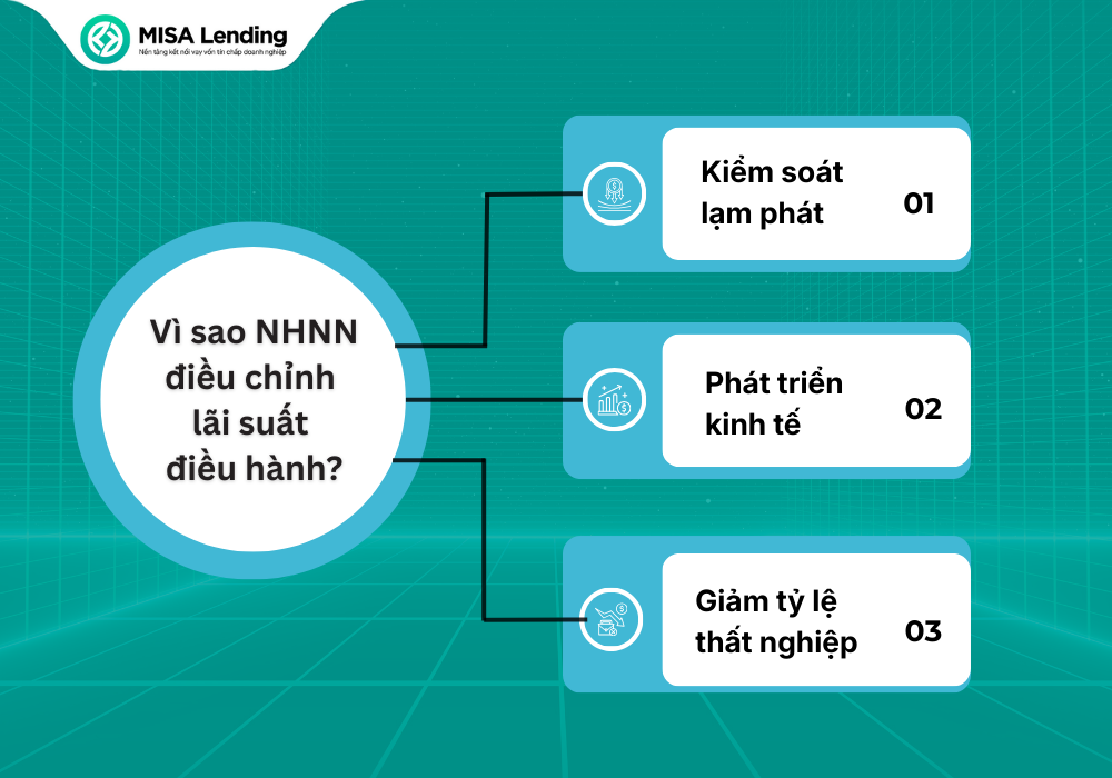 Ngân hàng Nhà nước điều chỉnh lãi suất điều hành dựa trên mục tiêu điều tiết nền kinh tế 